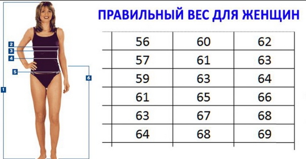ПРАВИЛЬНЫЙ ВЕС, КОТОРЫЙ РЕКОМЕНДУЮТ ДОКТОРА! ТАБЛИЦА РОСТА И ВЕСА