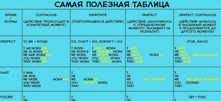 Чтобы быстро выучить английскую грамматику, вам понадобится эта простая как 5 копеек таблица